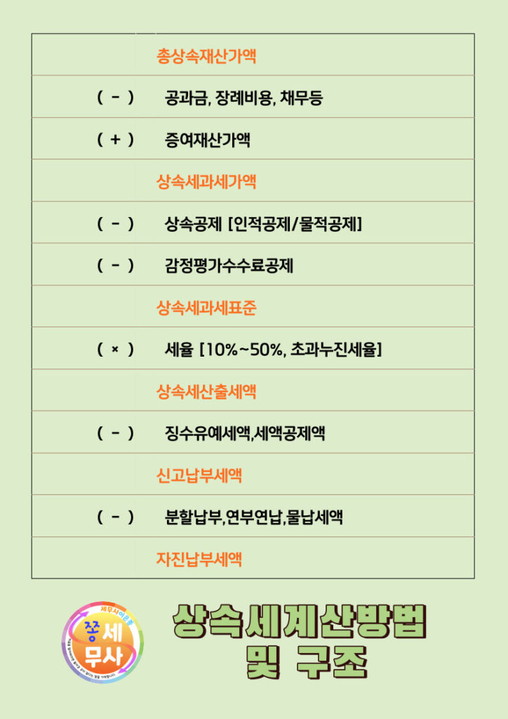 한눈에 보는 상속세 계산방법 및 구조
